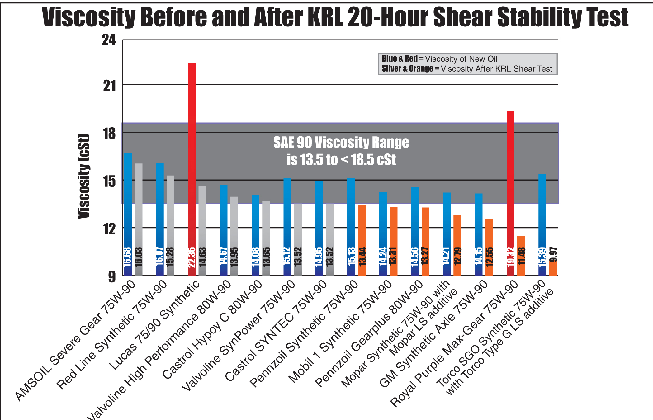 How To Read A Gear Oil Viscosity Chart Amsoil Blog Images and Photos